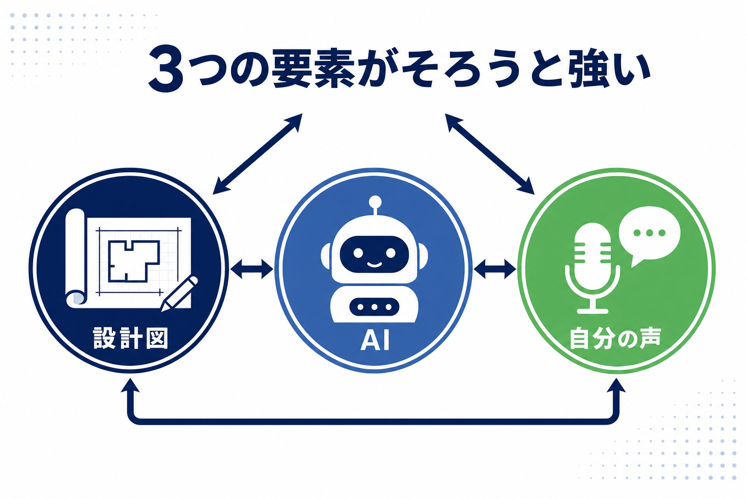 構成メモ・AIアシスタント・自分の声の3要素が矢印でつながるインフォグラフィック