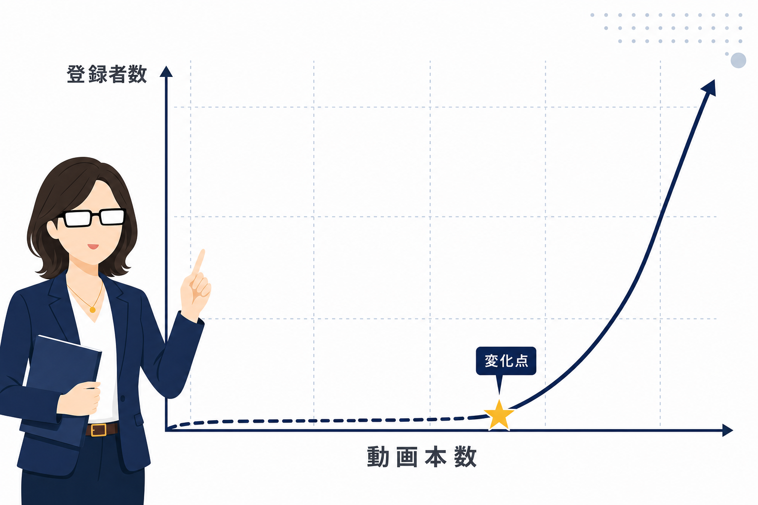 折れ線グラフで最初は横ばいが続き、ある時点から急上昇するYouTubeチャンネルの成長曲線のイメージ