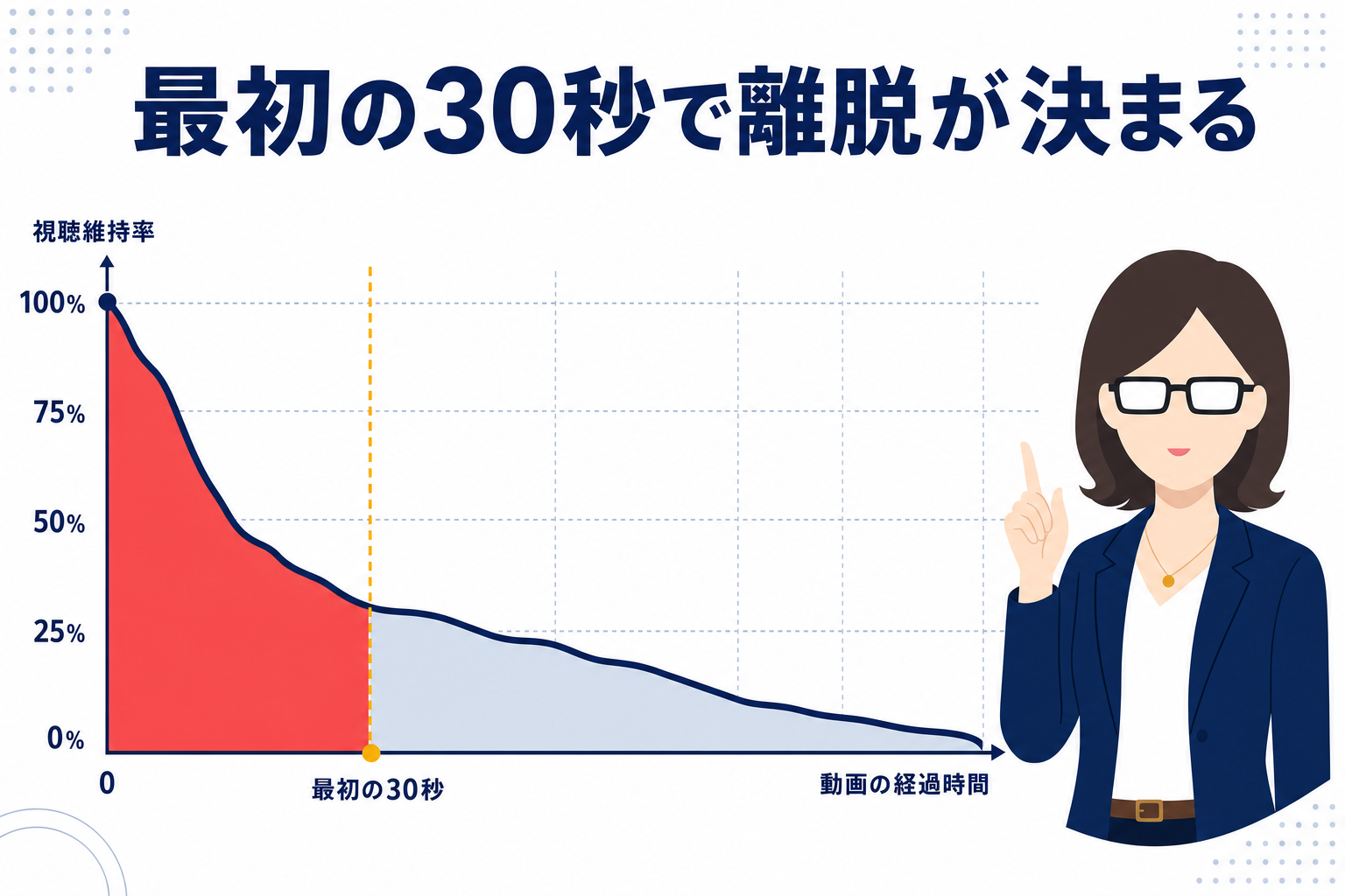 YouTubeのアナリティクス上で「視聴者維持率」のグラフが急降下している様子のイメージ