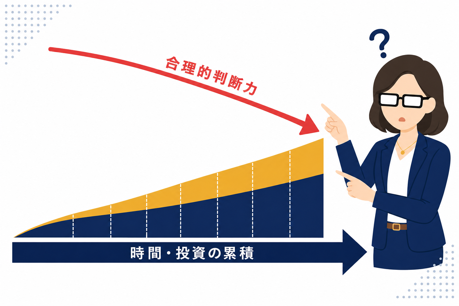 コンコルド効果の図解。投資金額が増えるほど合理的判断ができなくなる様子のイメージ