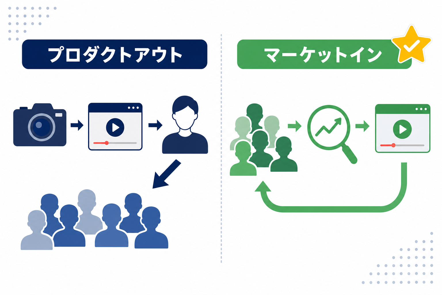 「プロダクトアウト」と「マーケットイン」の2択イメージ図。視聴者側から矢印が出る様子