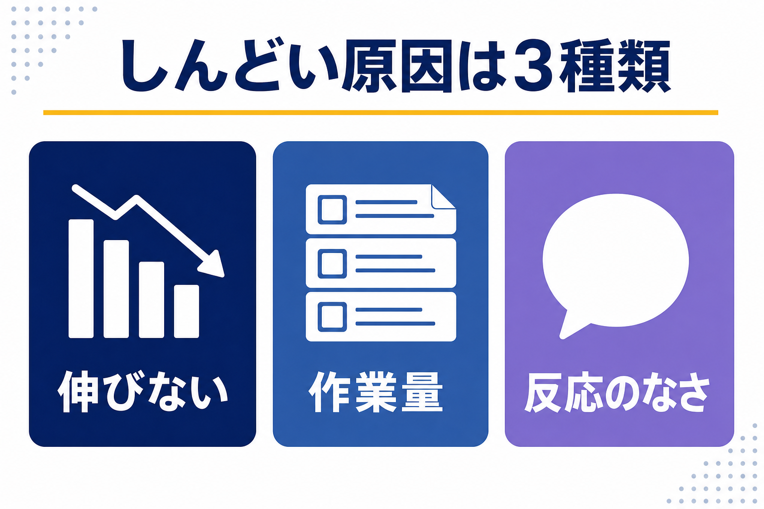 しんどい原因の3分類を示すシンプルな図解。伸びない・作業量・反応のなさ