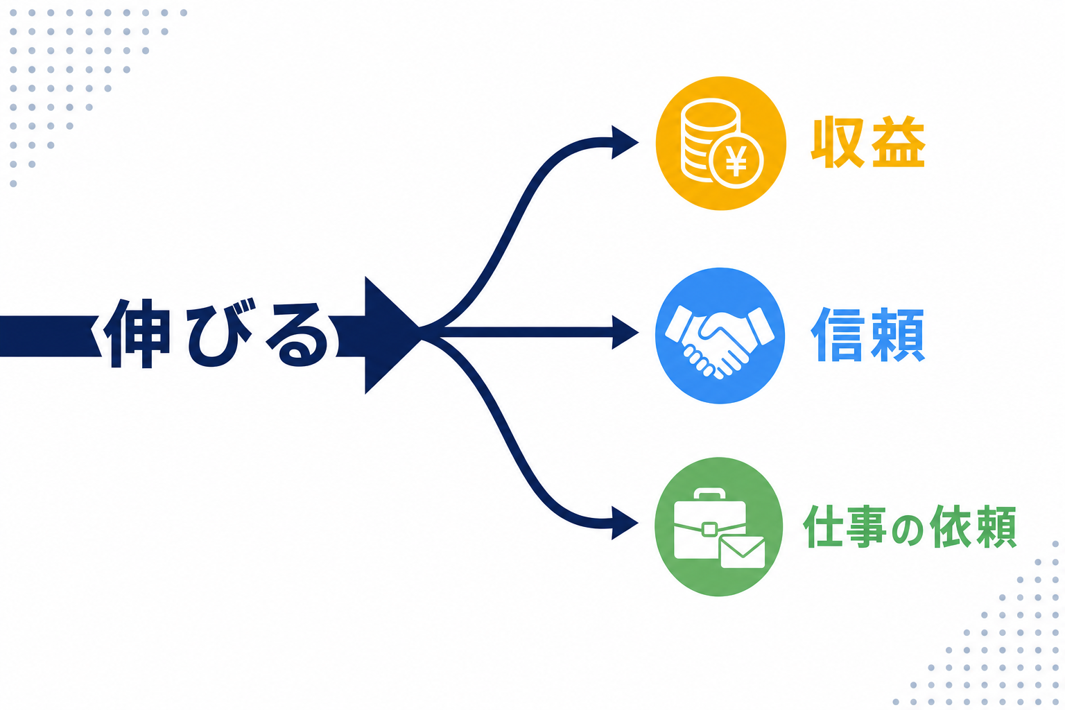 「伸びる」の先にある「収益」「信頼」「仕事の依頼」などの価値を示す分岐図