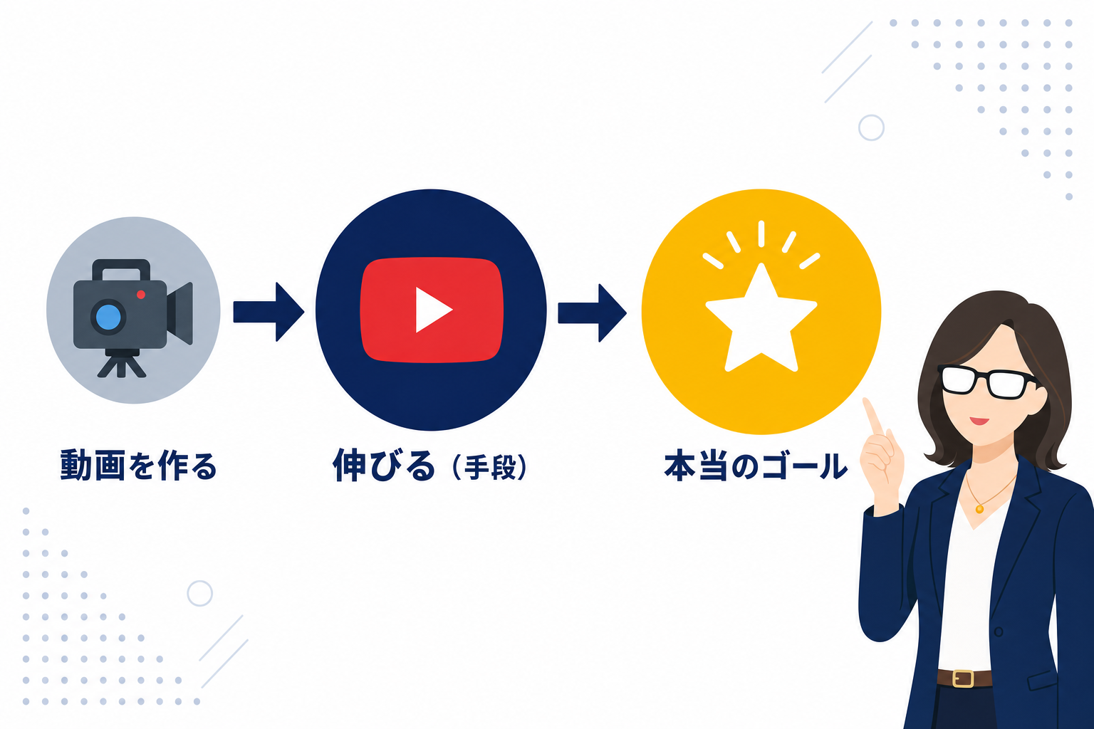 手段と目的の矢印図。「伸びる」は途中の矢印、最終ゴールは別にある