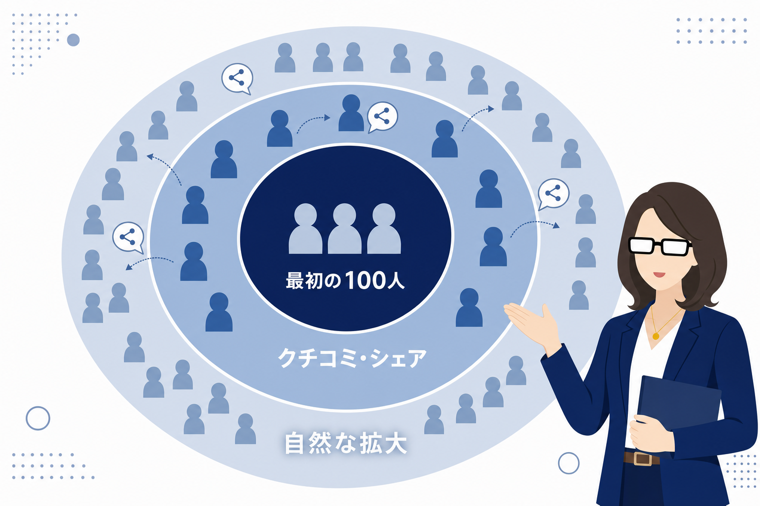 100人の輪がじわじわ広がっていく波紋のようなイラスト