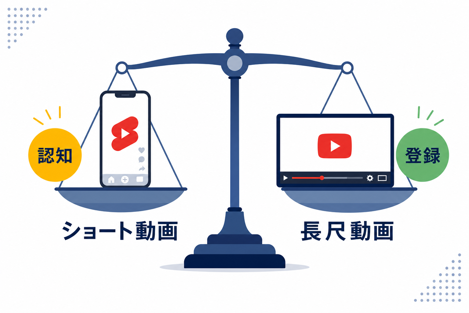 ショート動画と長尺動画の2択を天秤にかけているイメージ