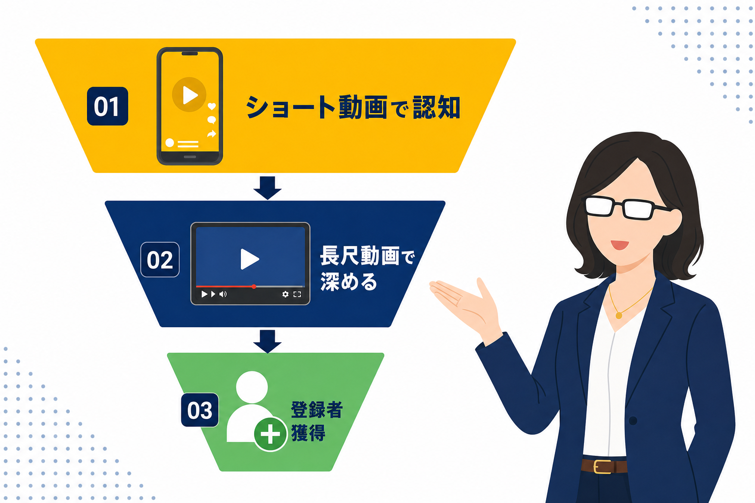 ショート動画で認知、長尺で登録者獲得という2段階のファネル図