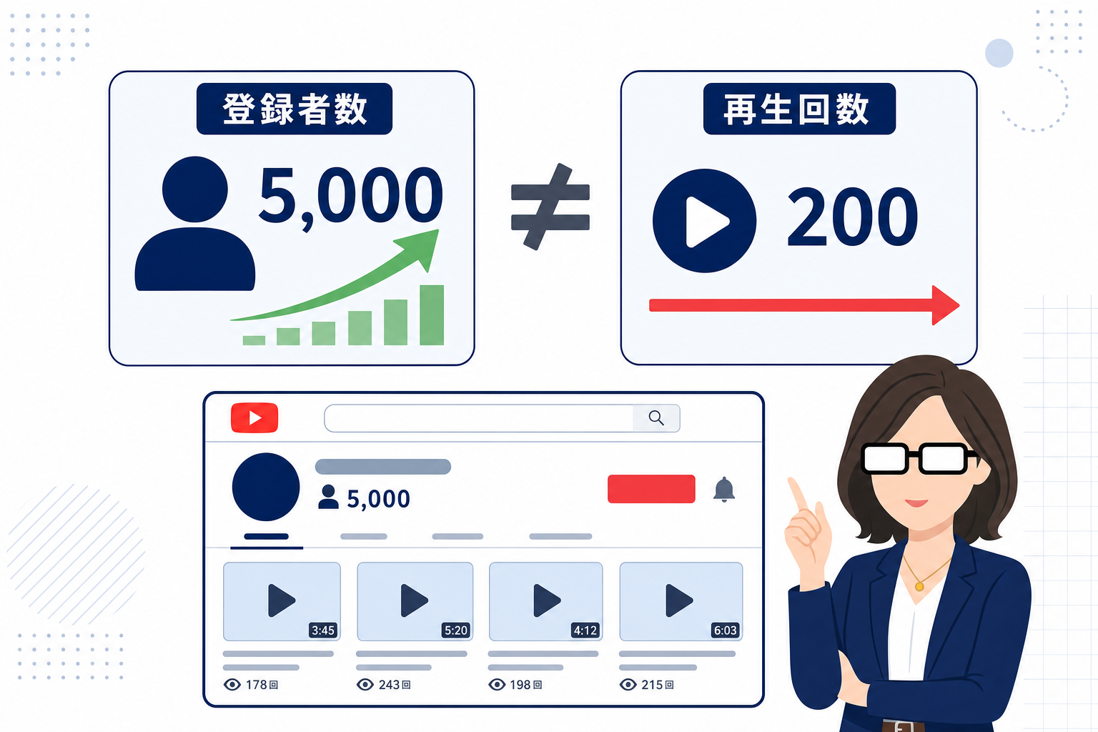 YouTubeのチャンネルページと登録ボタンのイメージ、登録者数と再生数の数字が比較されているイメージ