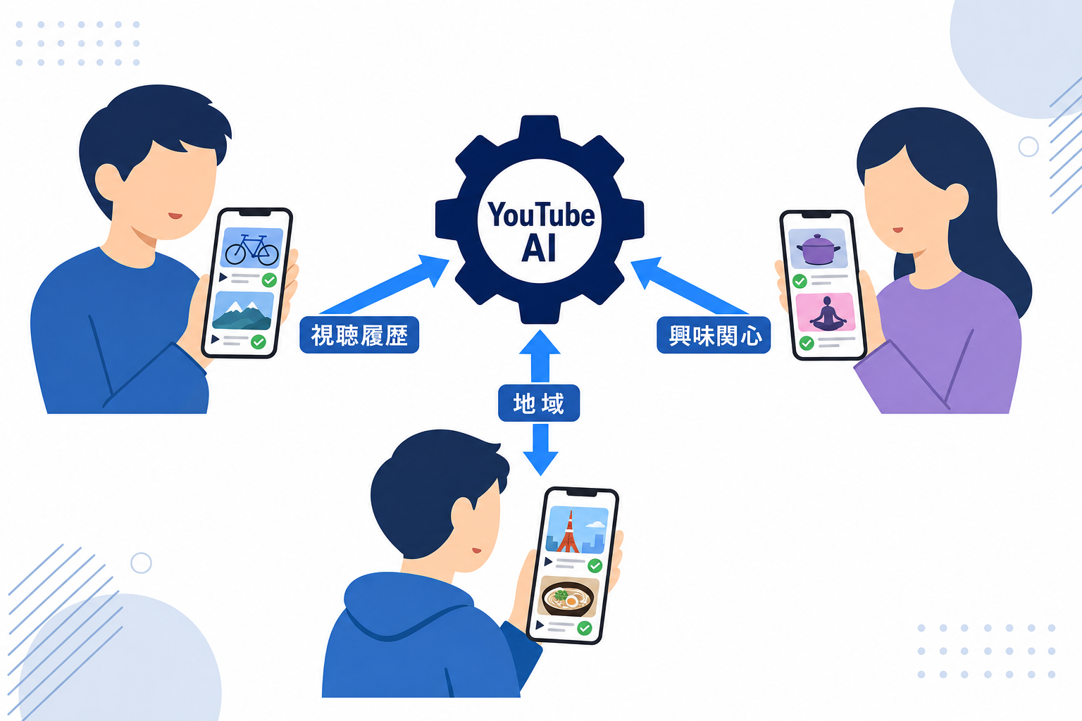 アルゴリズムが視聴者ごとに最適な動画をレコメンドするイメージ図、ブラウジング機能を示すイラスト