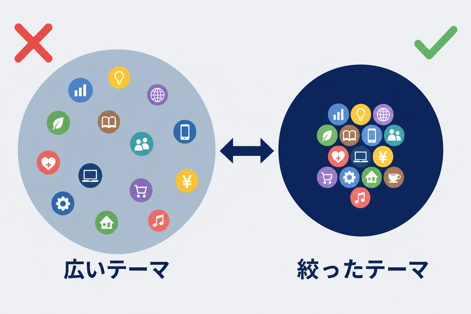 チャンネルのテーマを「広い円」と「狭い円」で比較した図解