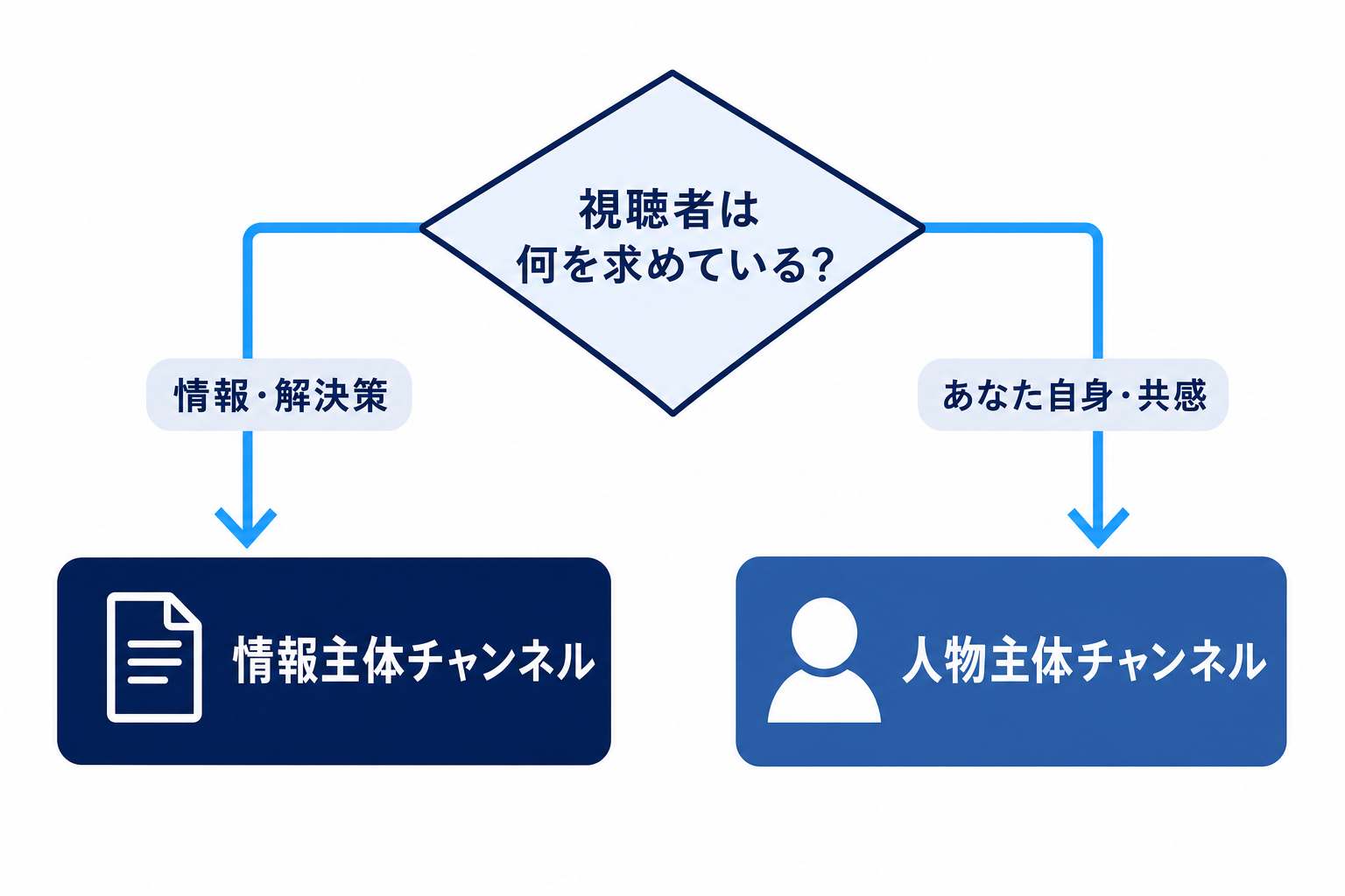 「情報主体か人物主体か」を判断するフローチャートのイメージ図