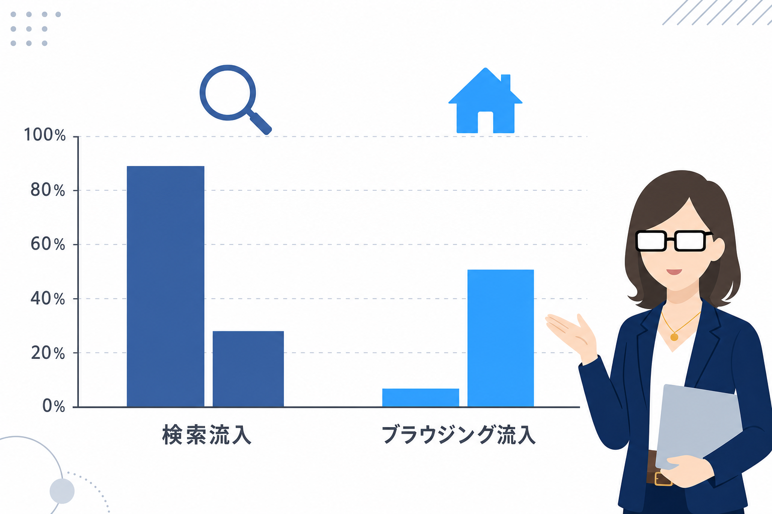 YouTube検索流入とブラウジング流入を比べた棒グラフのイメージ図