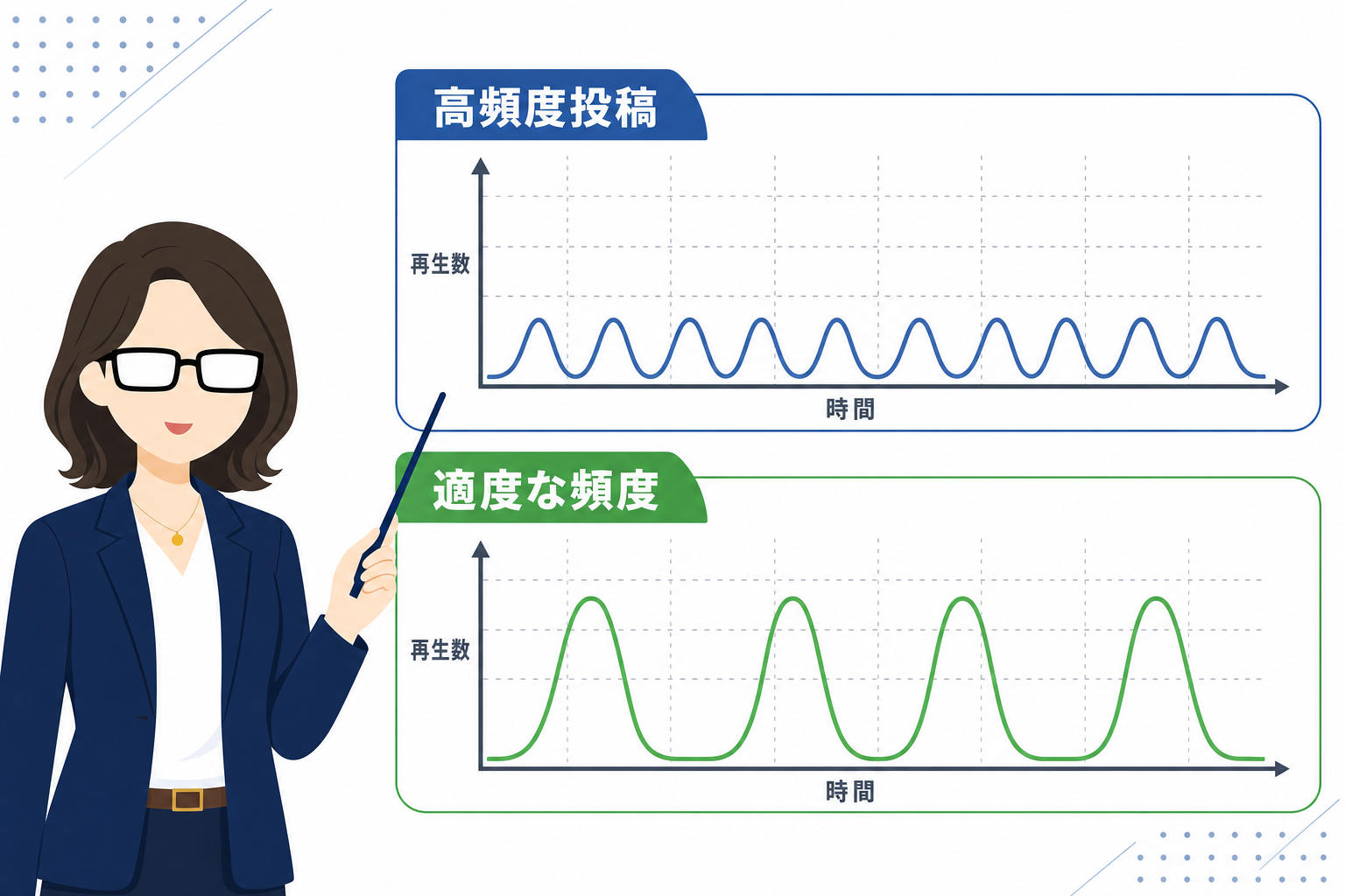 投稿頻度が高いと再生数が分散し、低いと集中することを示した波形グラフのイメージ