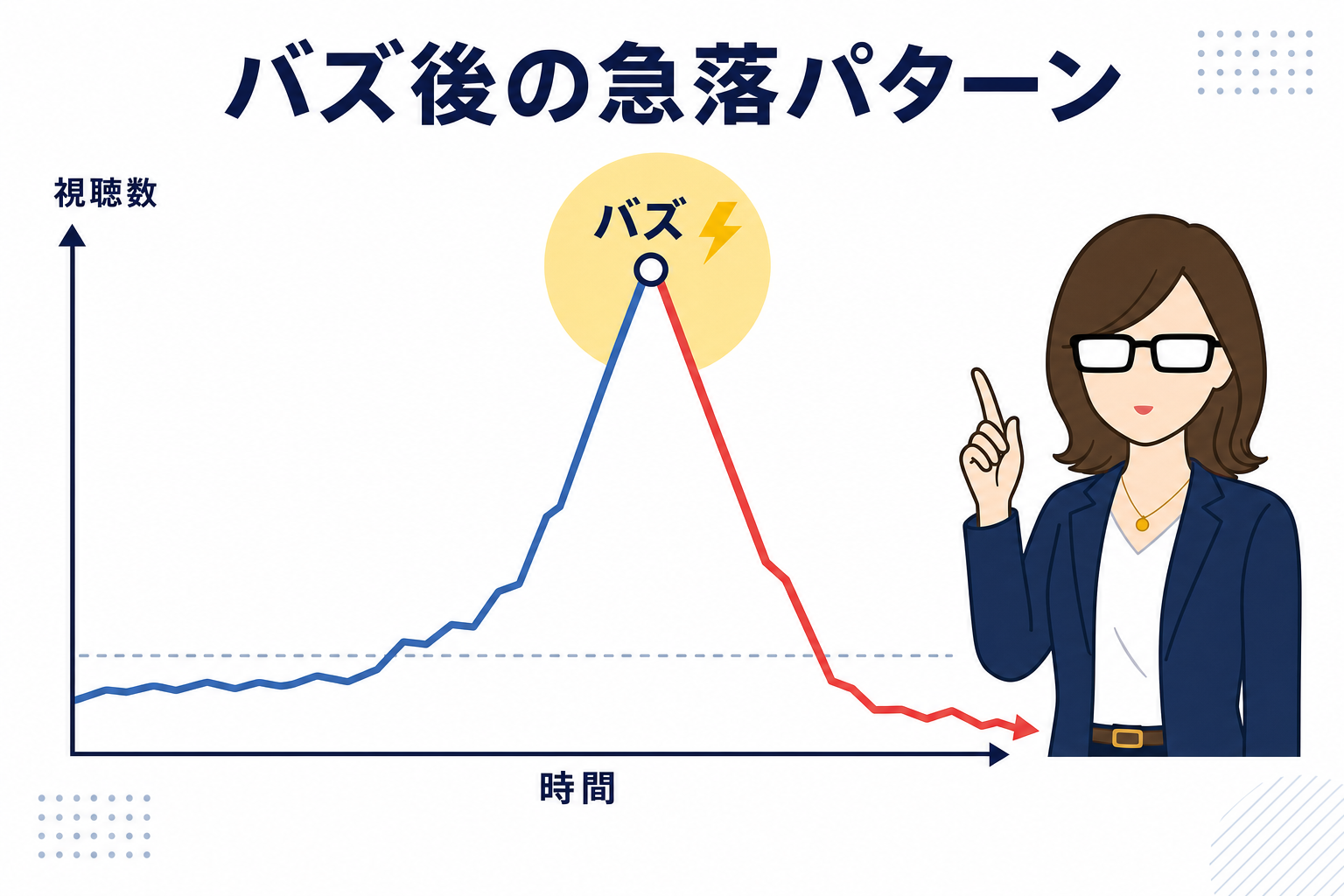 グラフが一時的に急上昇したあと急落しているイメージ図
