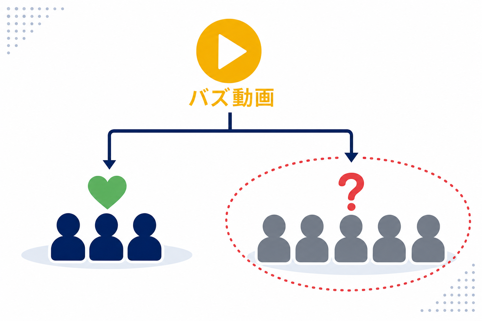 バズ後に視聴者層が「既存ファン」と「バズ由来の新規」に分裂するイメージ図