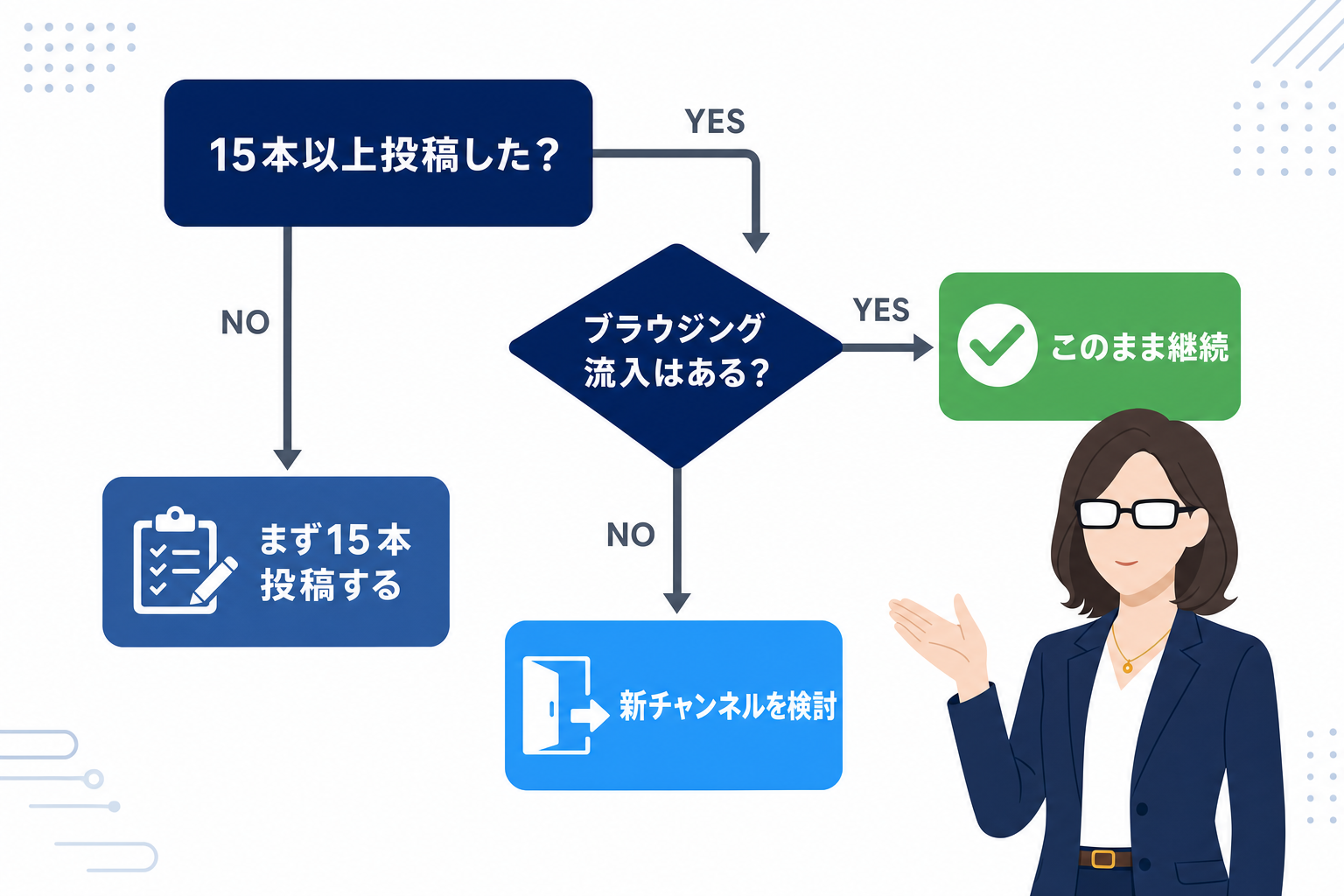 15本投稿後もブラウジング流入がない場合に新チャンネルを推奨するフロー図