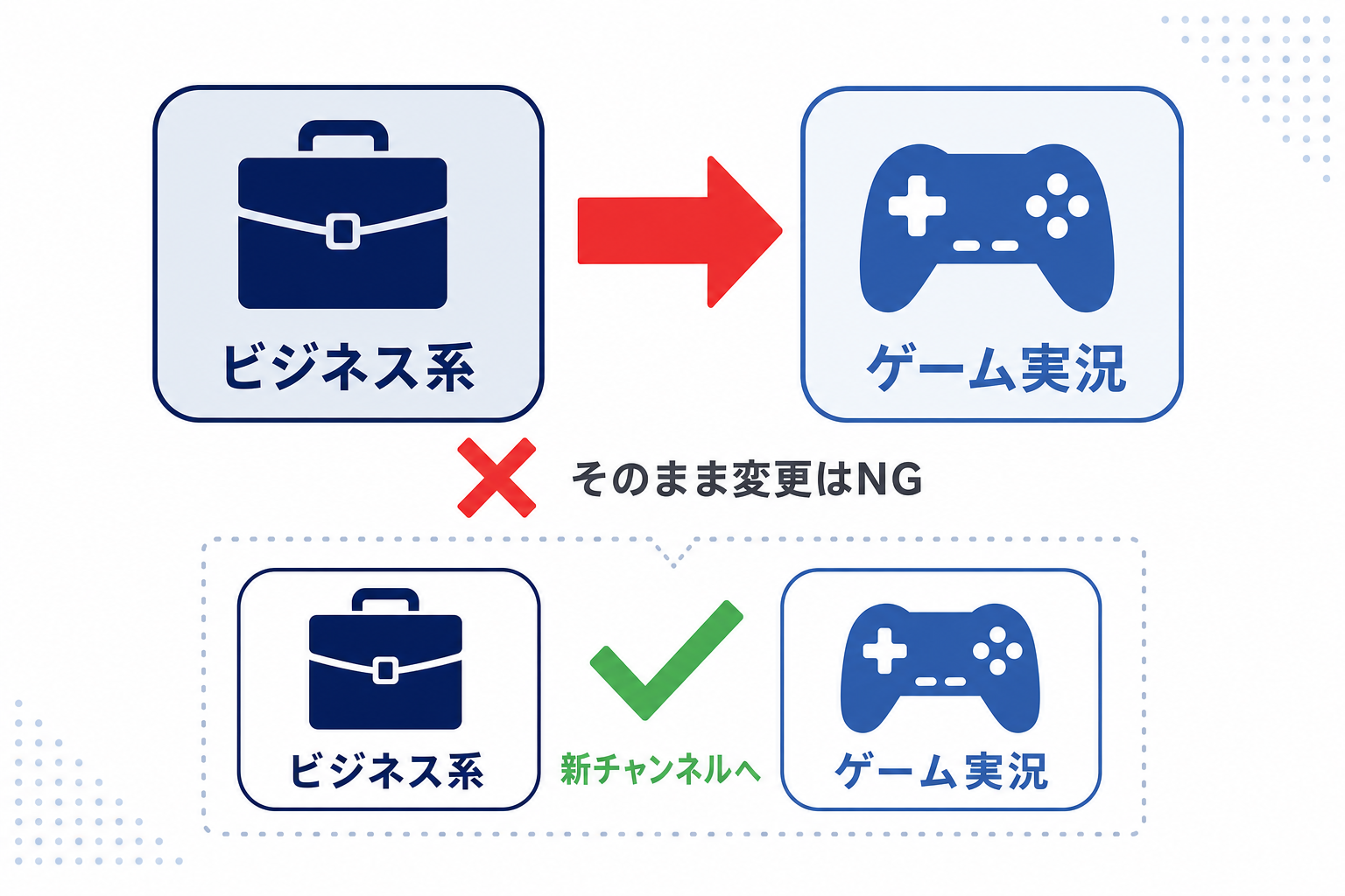 「ビジネス系」から「ゲーム実況」へのジャンル変更を示す矢印イメージ