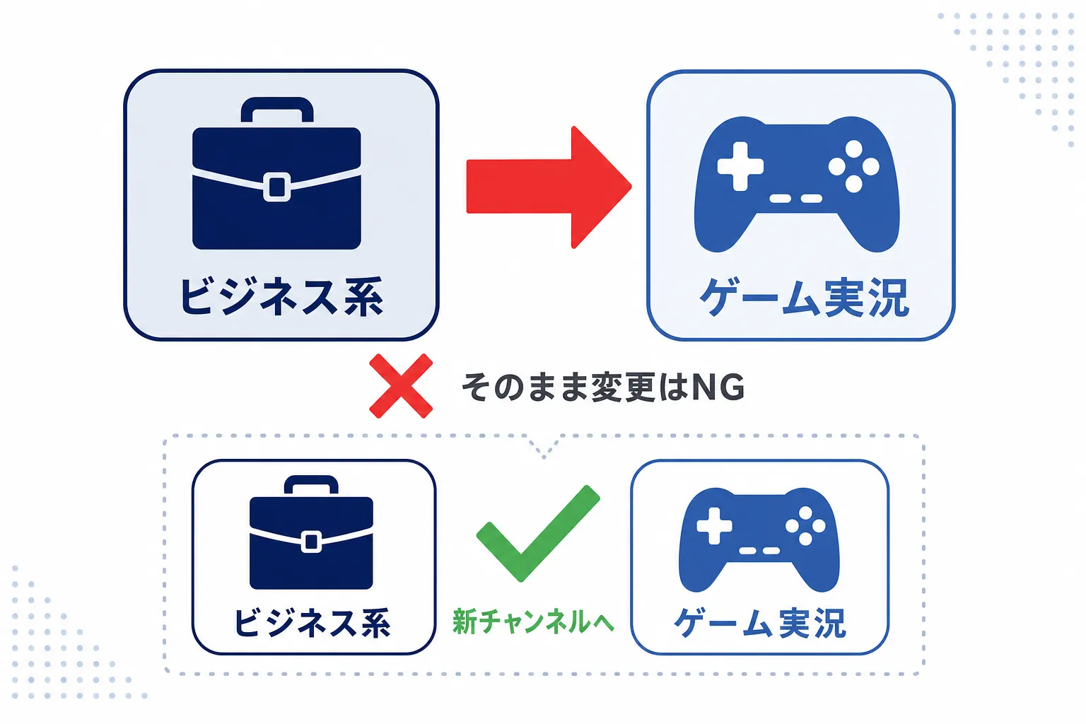 「ビジネス系」から「ゲーム実況」へのジャンル変更を示す矢印イメージ