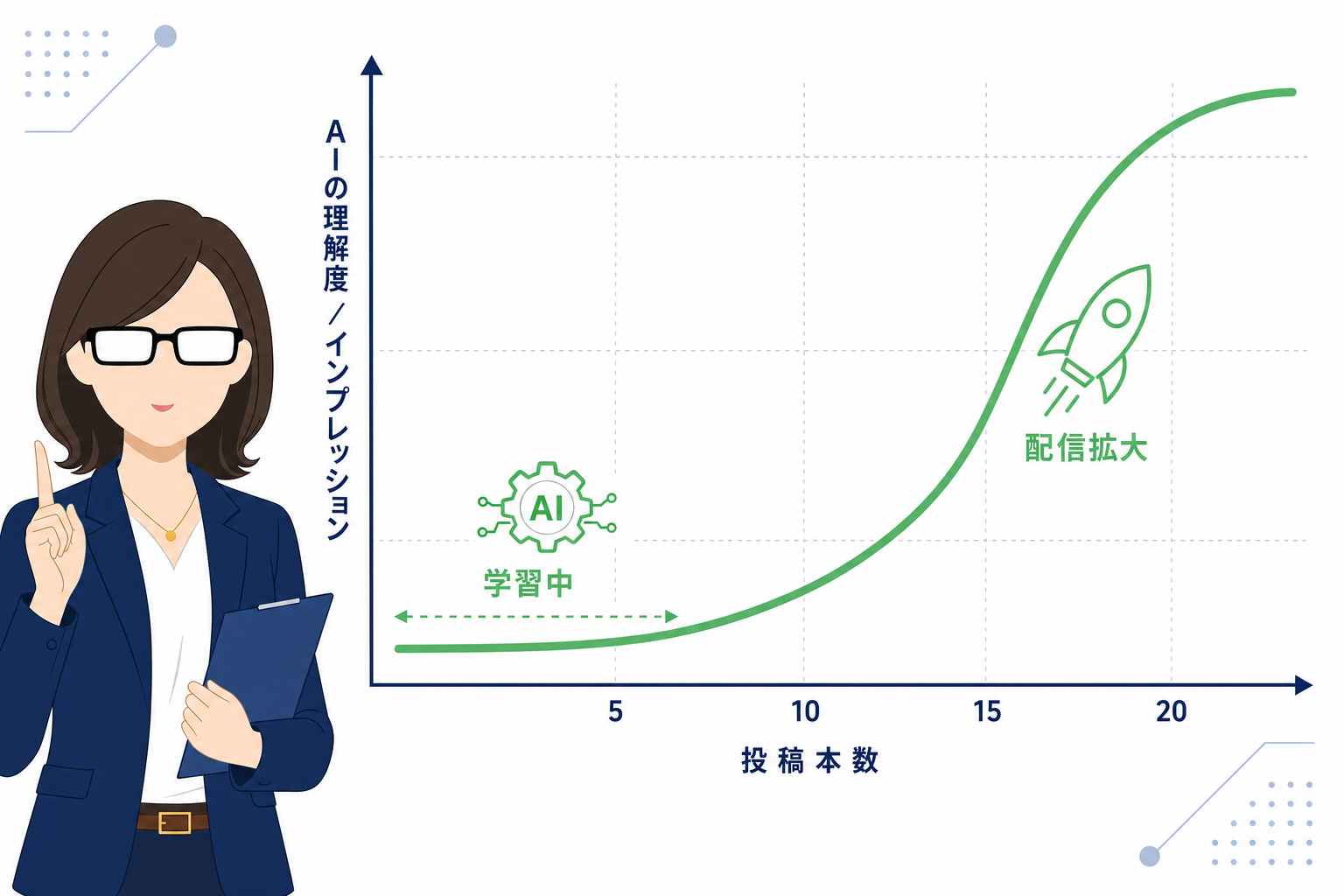 連続投稿による「AIの学習曲線」をイメージしたグラフ