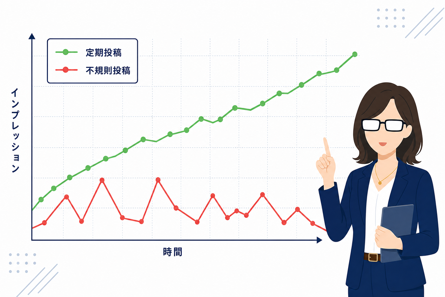 定期的な投稿と不規則な投稿での「インプレッション推移」を比較したグラフイメージ