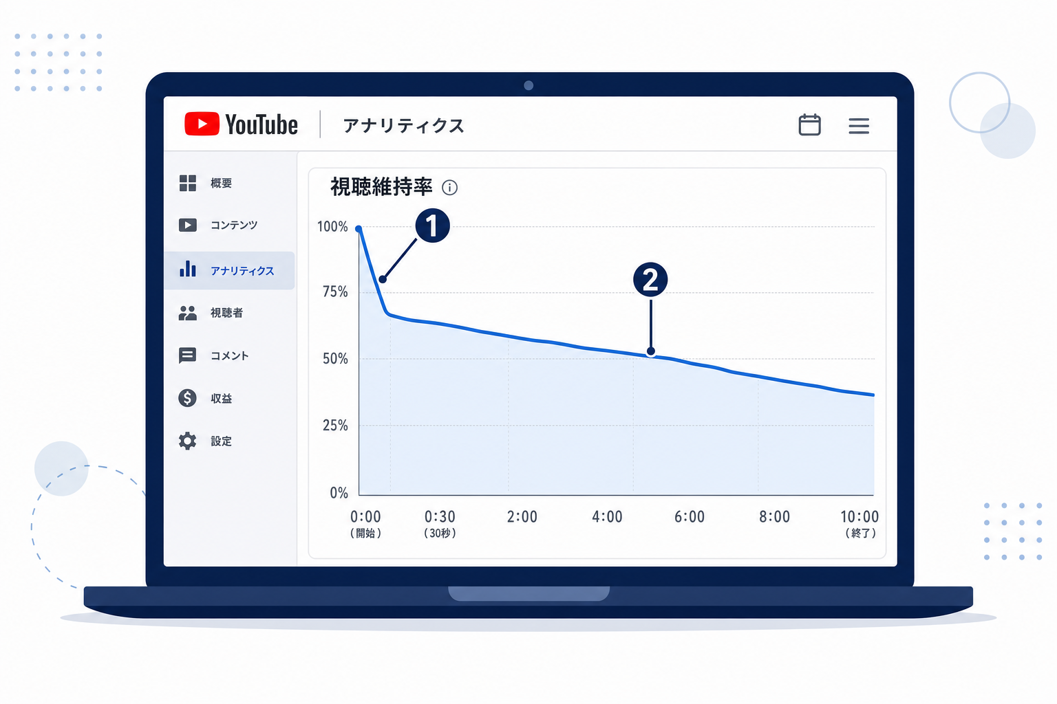 視聴維持率グラフの読み方を示したYouTubeアナリティクス画面のイメージ