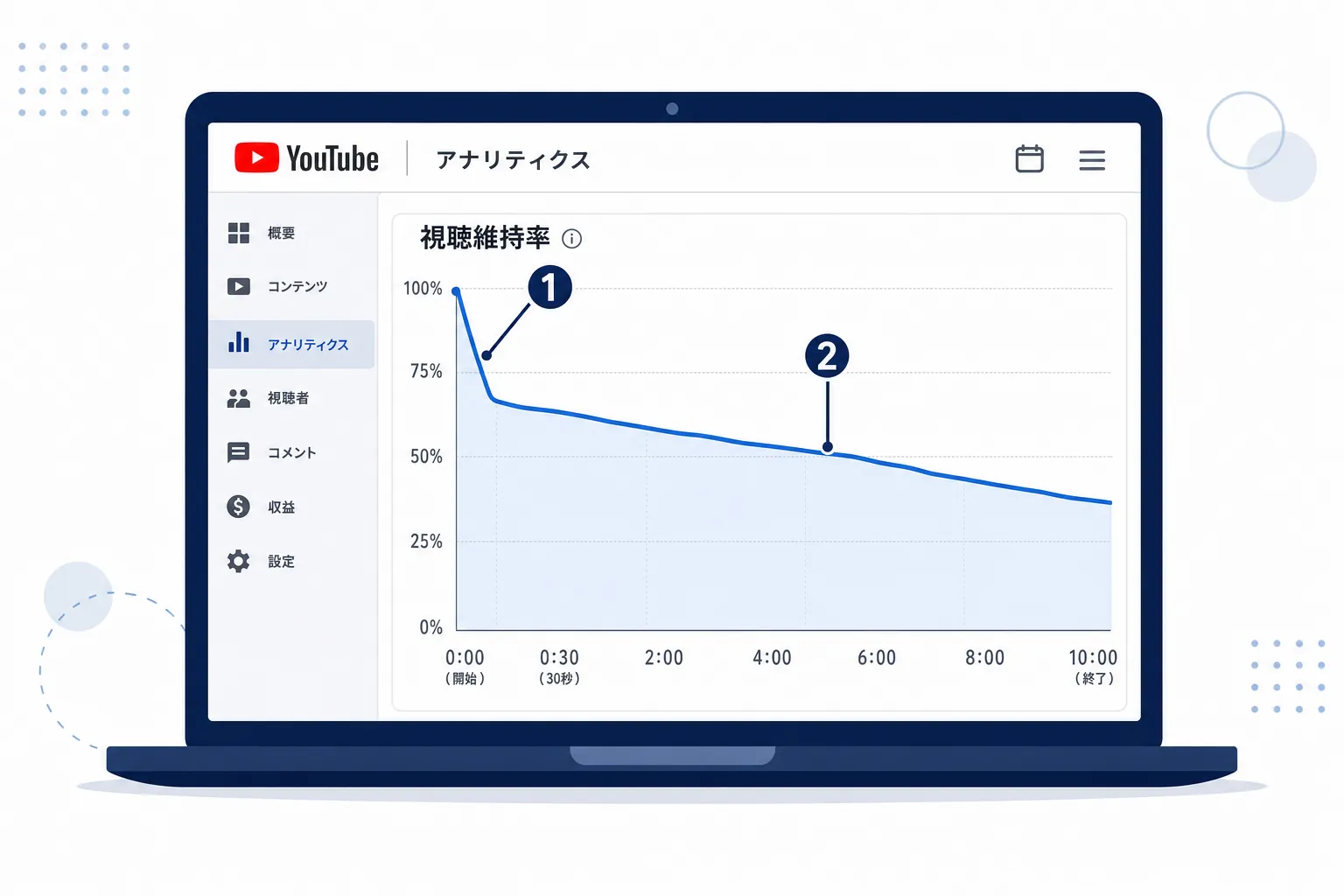 視聴維持率グラフの読み方を示したYouTubeアナリティクス画面のイメージ