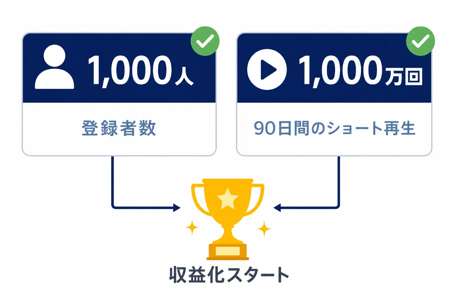 「登録者1,000人」と「90日で1,000万回」の2つのチェック項目が並んだ図解