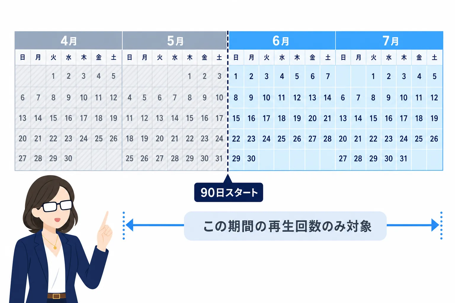 カレンダーの90日間だけが色付けされ、それより前の再生回数がグレーアウトしているイメージ図