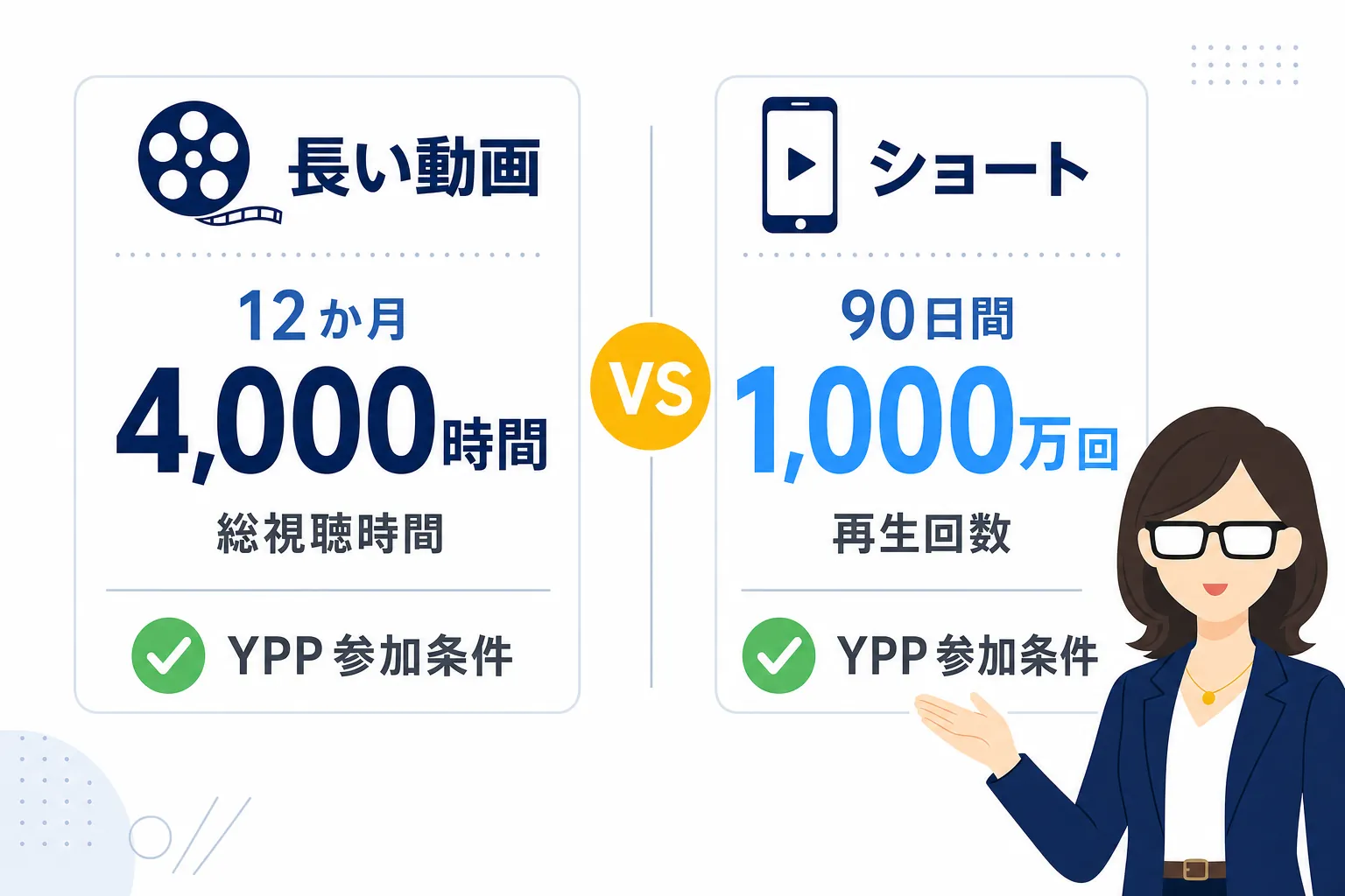 左に「長い動画：12か月で4,000時間」、右に「ショート：90日で1,000万回」を並べた比較図