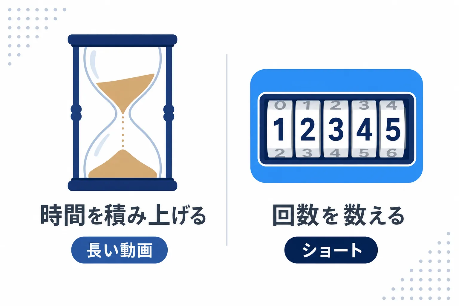 長い動画は「時間を積み上げる砂時計」、ショートは「回数を数えるカウンター」として描いた対比イラスト