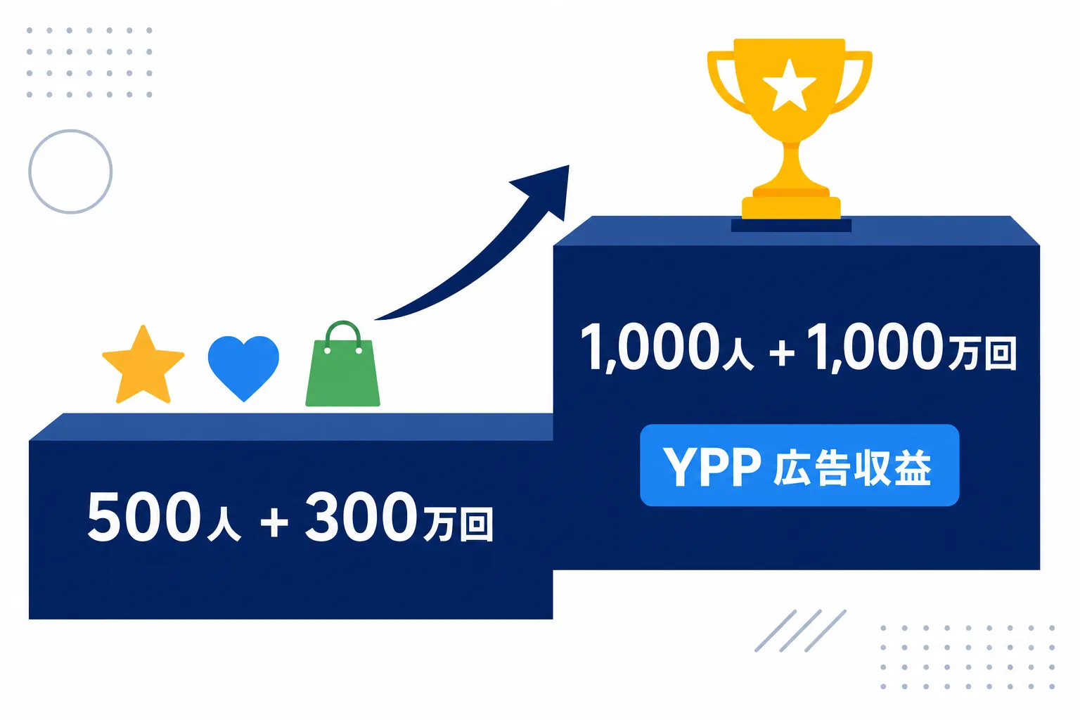 階段状に「500人・300万回」→「1,000人・1,000万回」と段階が上がっていく図解