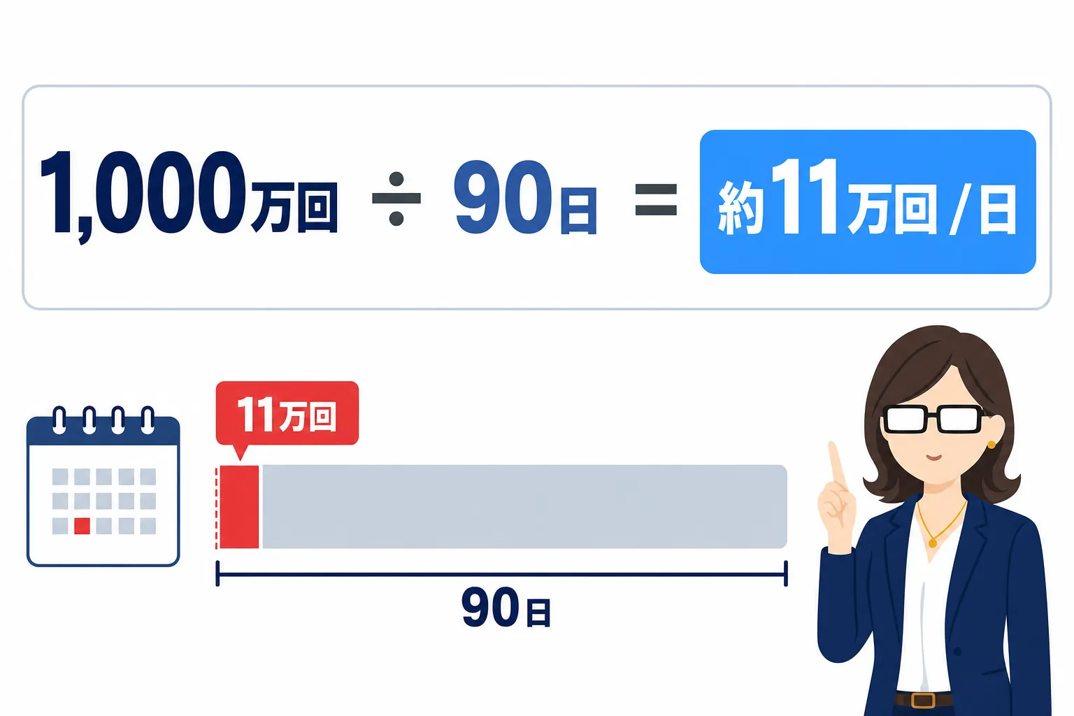 1,000万回を90日で割り、1日あたり約11万回になる計算を示したシンプルな図