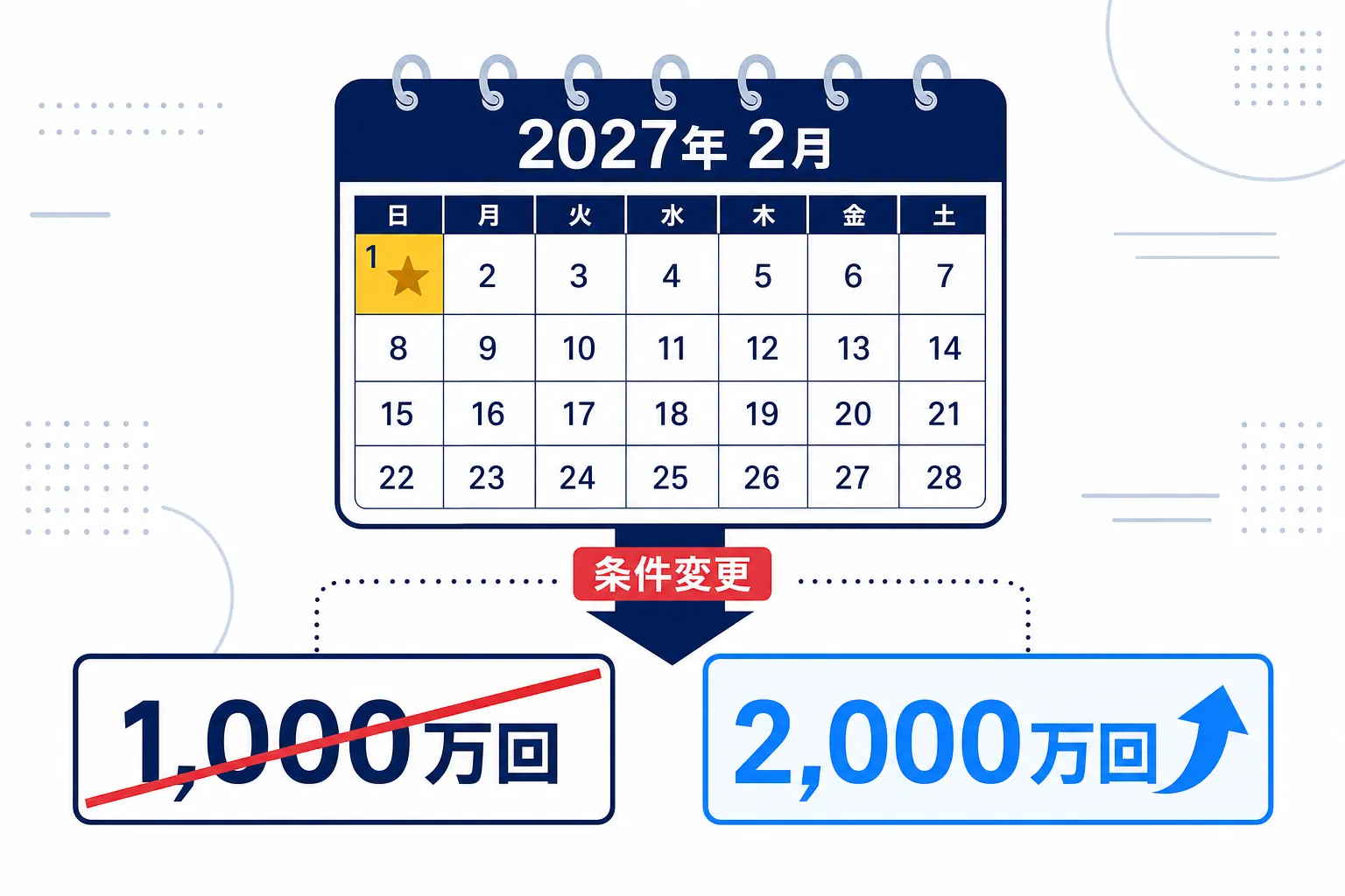 「2027年2月1日」と書かれたカレンダーと、条件の数字が書き換わる様子の図解