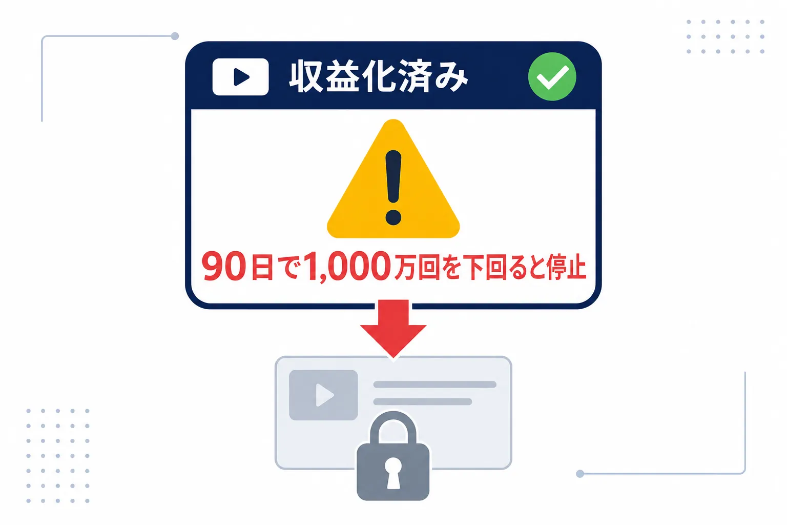 収益化済みのチャンネル画面に「90日で1,000万回を下回ると停止」の注意マークが付いたイメージ