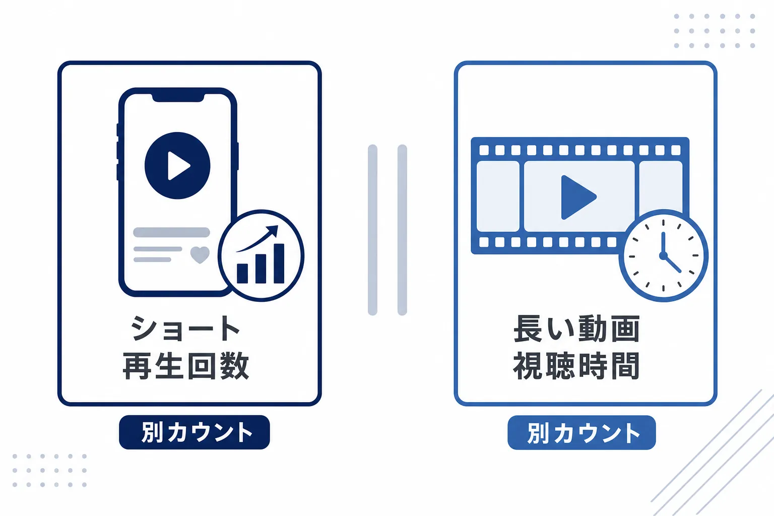 ショートの再生回数の箱と、長い動画の再生時間の箱が別々に置かれている図解