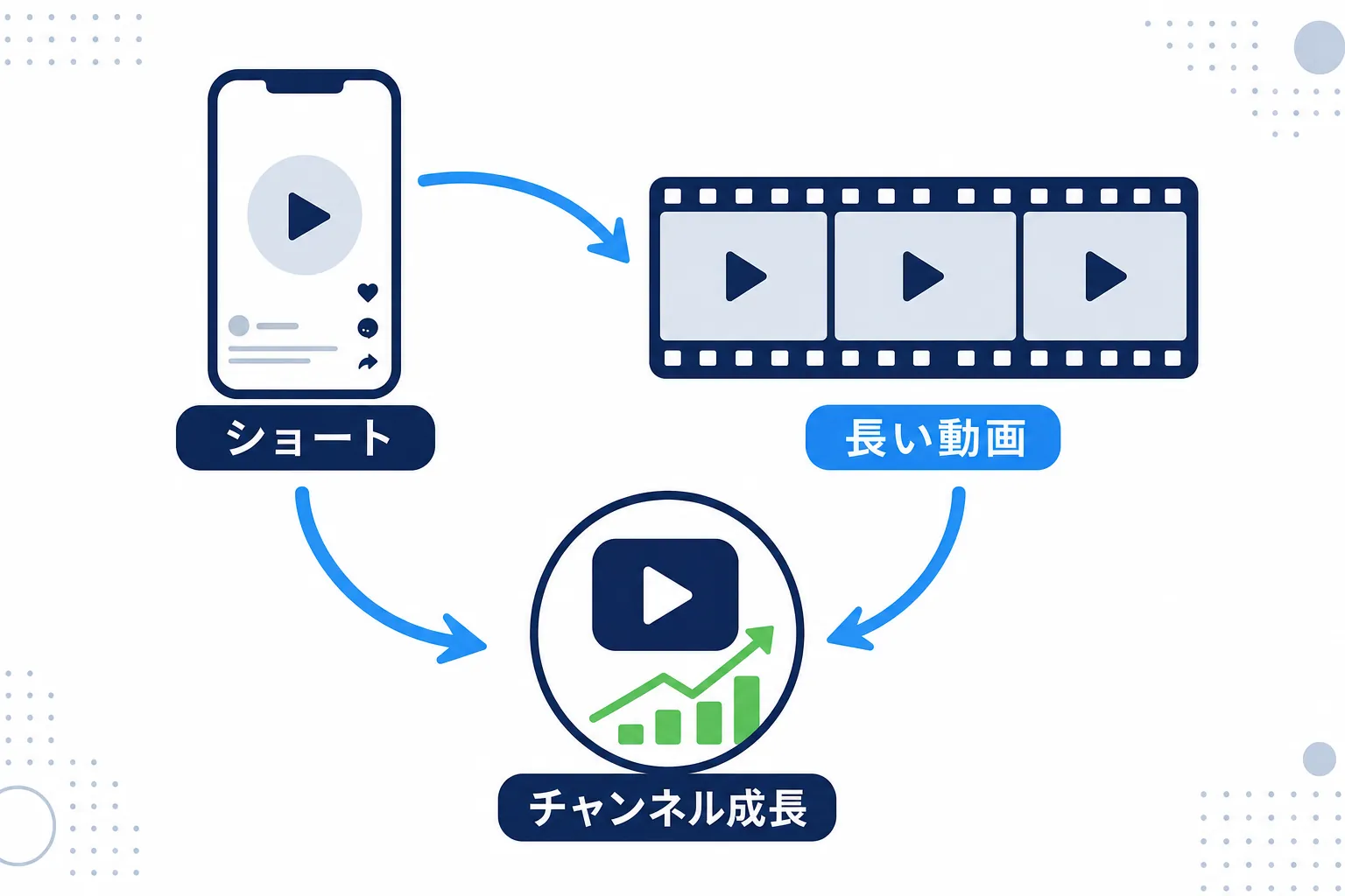ショートと長い動画が矢印でつながり、チャンネル全体が育っていく流れを描いた図解