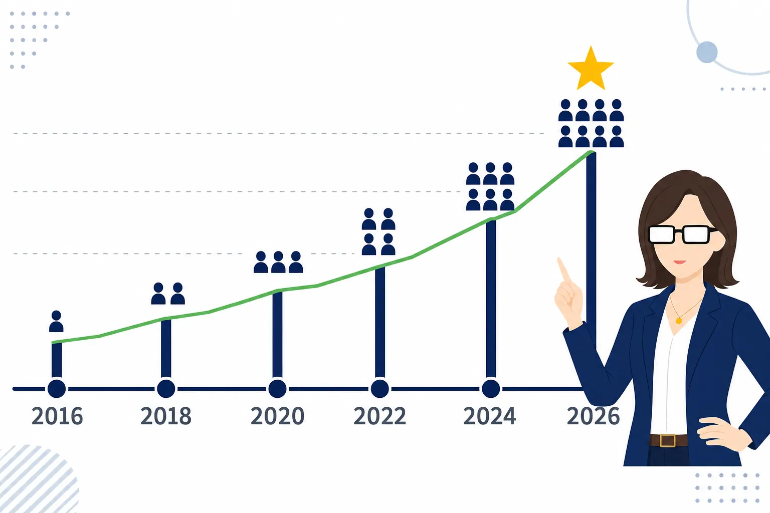 2016年から2026年までの登録者数の推移を、節目ごとに示したシンプルな年表風の図