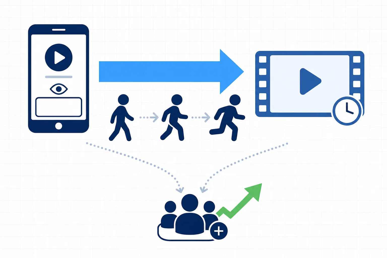 ショートで興味を持った視聴者が、関連する長い動画へ移動していく流れの図解