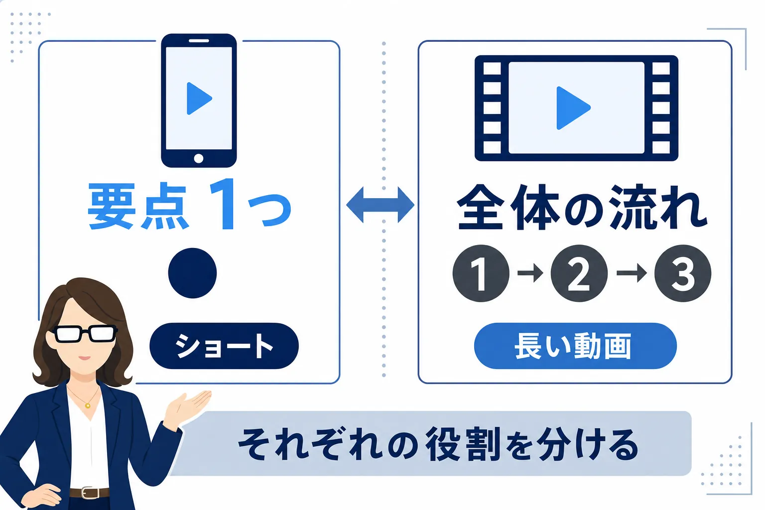 ショートでは要点1つ、長い動画では全体の流れ、という役割分担を示した比較図