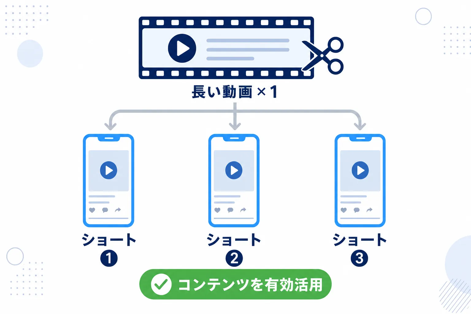 1本の長い動画から3本のショートが生まれる様子を描いた図解