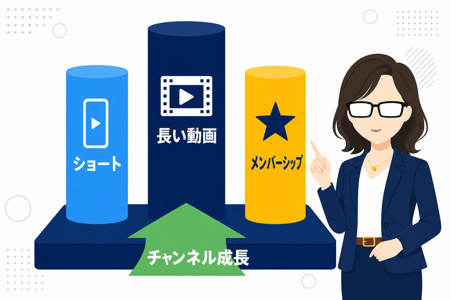 ショート・長い動画・メンバーシップの3つがバランスよく並び、チャンネルを支えている図解