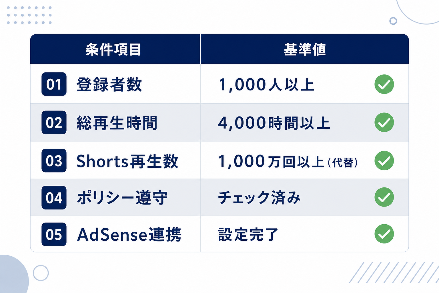 YPP参加条件を一覧で示した表のイメージ