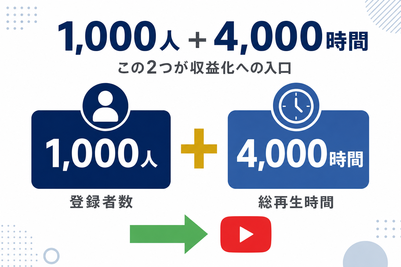 「登録者1000人+4000時間」という数字をビジュアルで示したイメージ