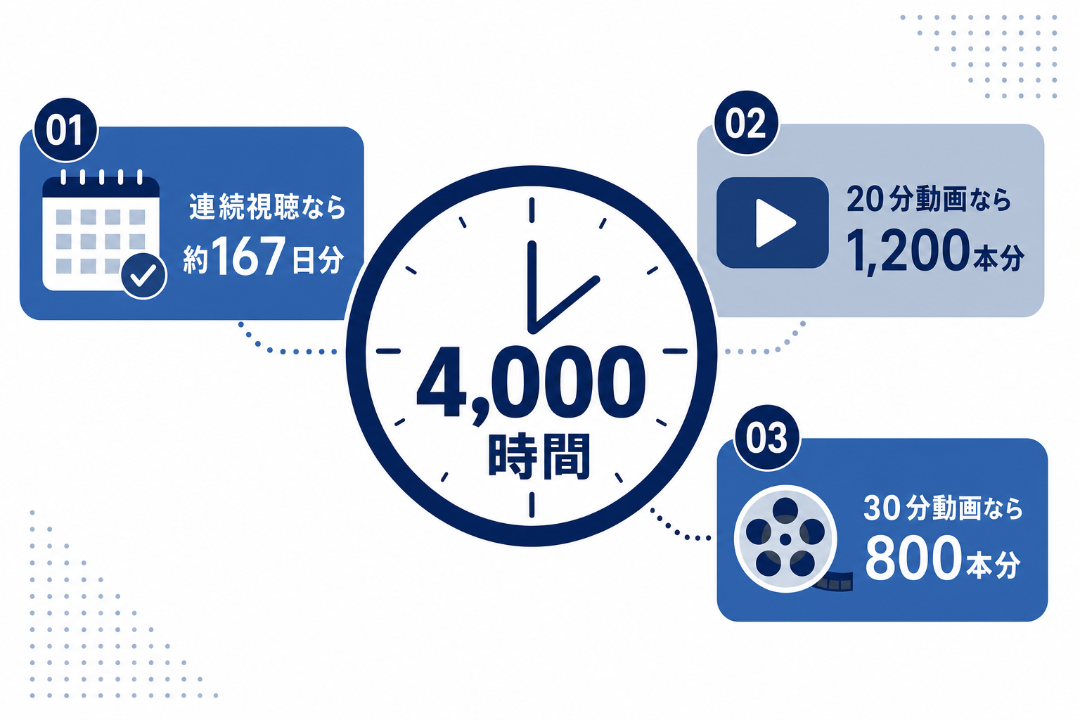 4000時間という再生時間のスケール感をイメージする図