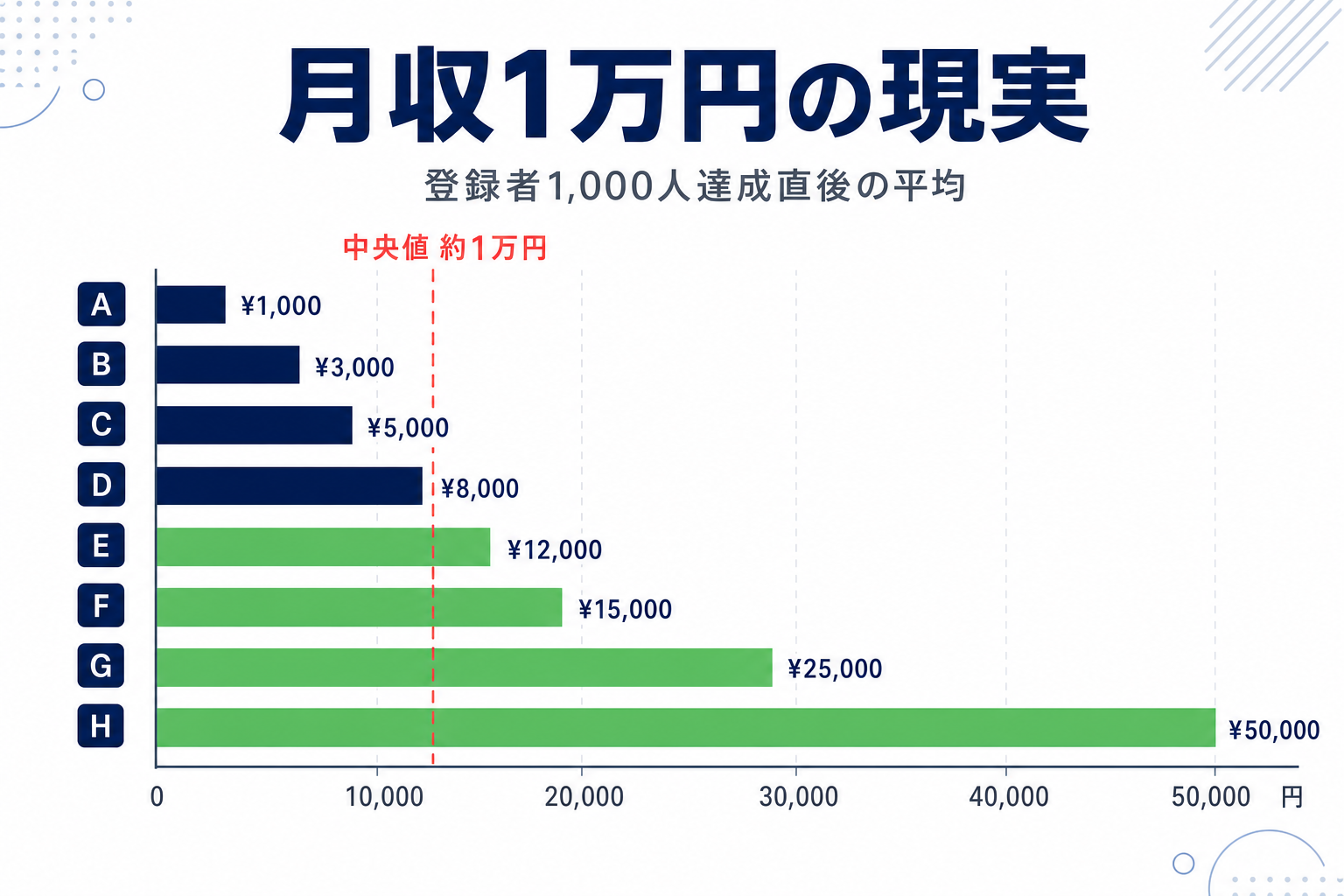 「月1万円」という現実を視覚化したグラフ