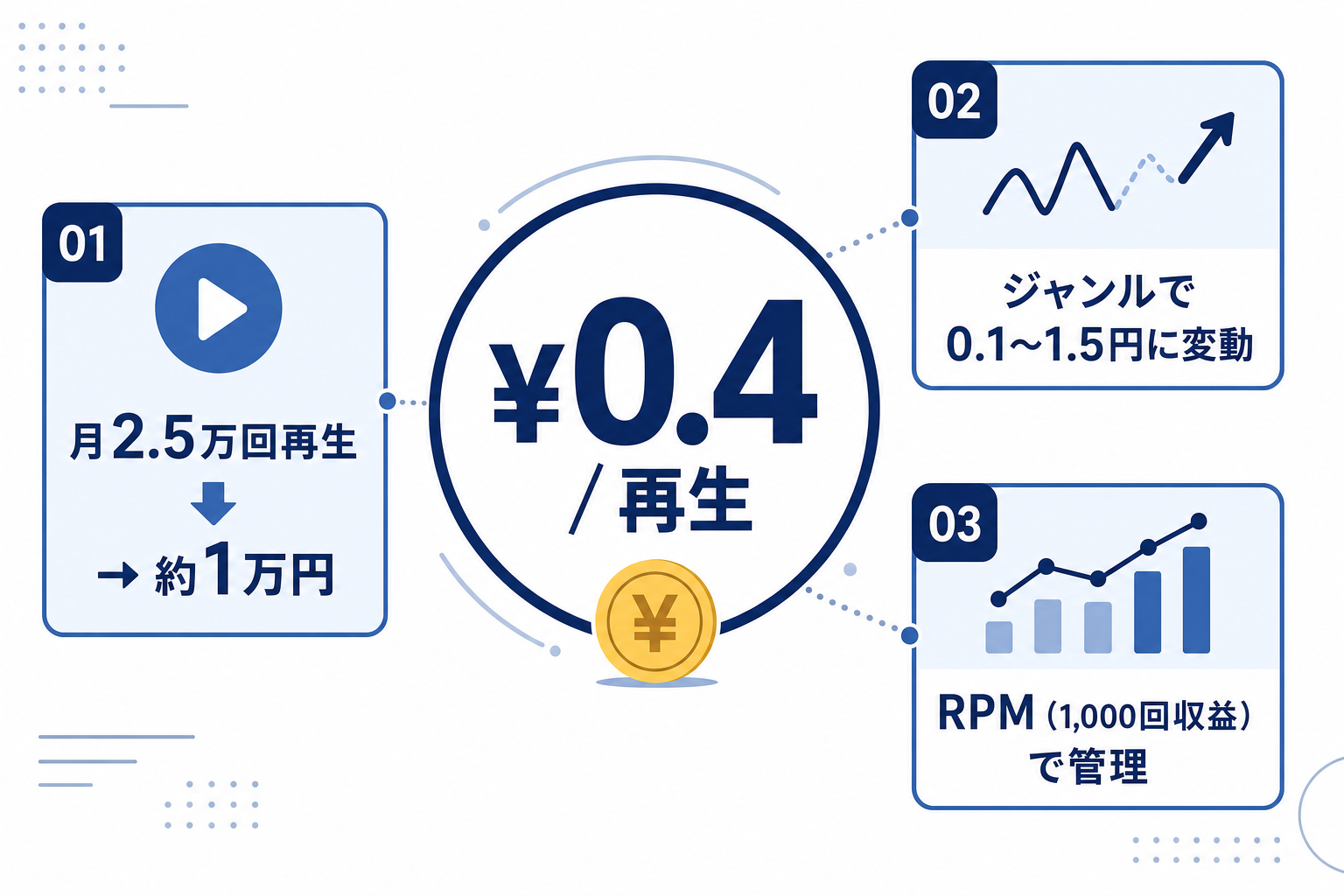 1再生あたりの広告単価を示したビジュアル