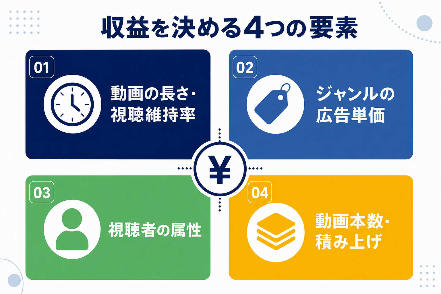 4つの要素をわかりやすく示したインフォグラフィック