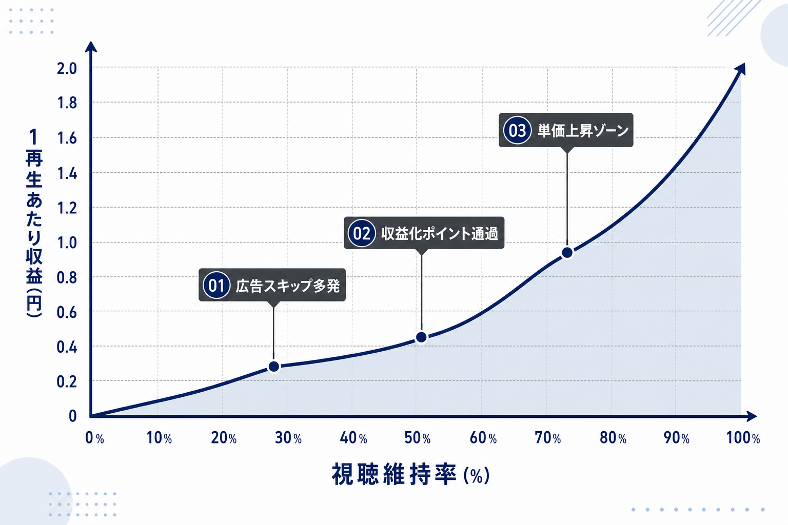 動画の再生時間と収益の関係を示したグラフ
