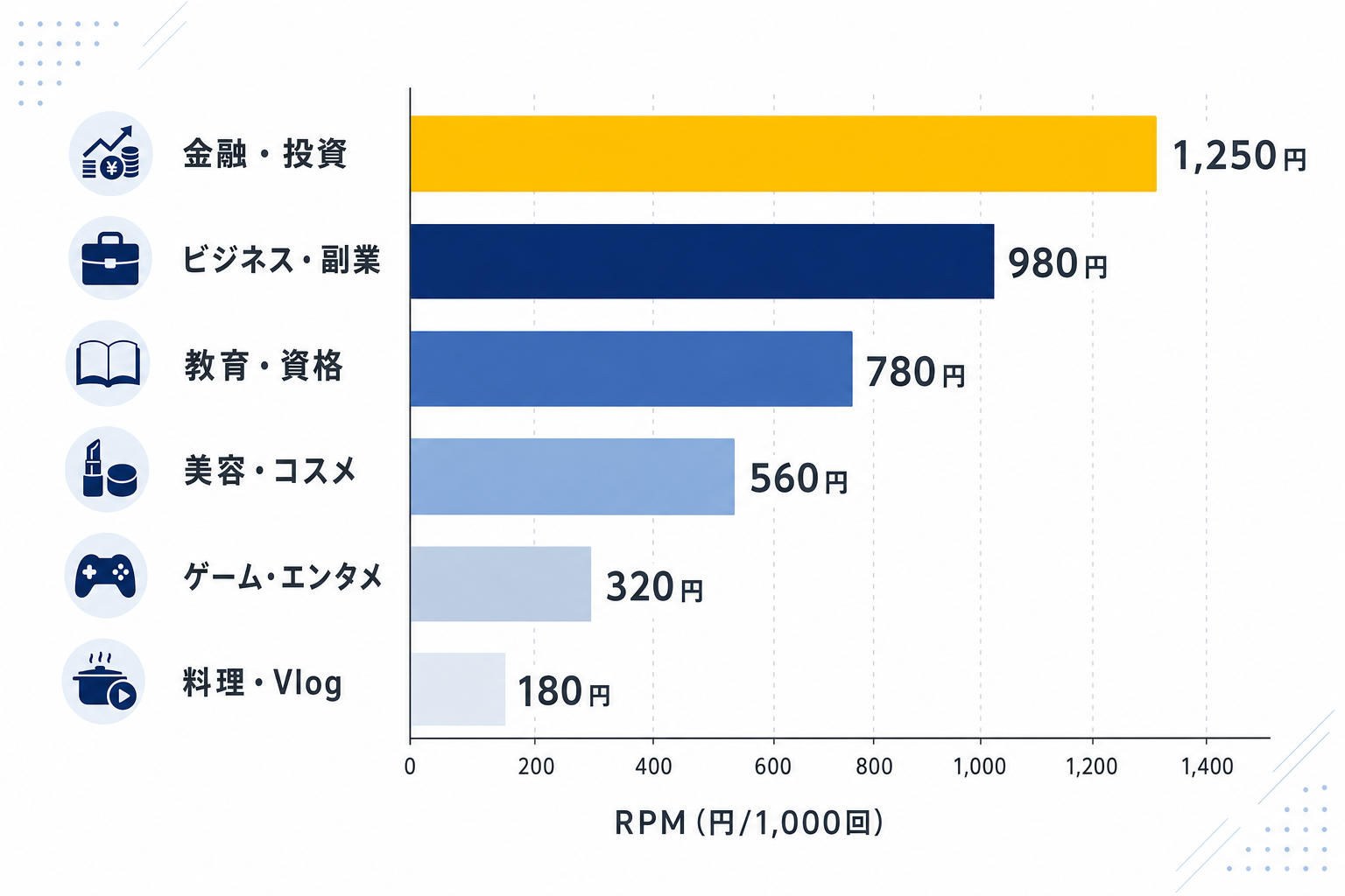 ジャンル別の広告単価をグラフで比較したインフォグラフィック