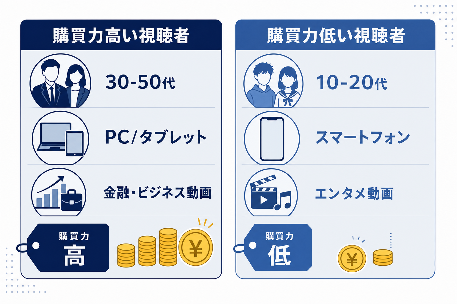 年齢・デバイス別の購買力イメージをビジュアル化した図